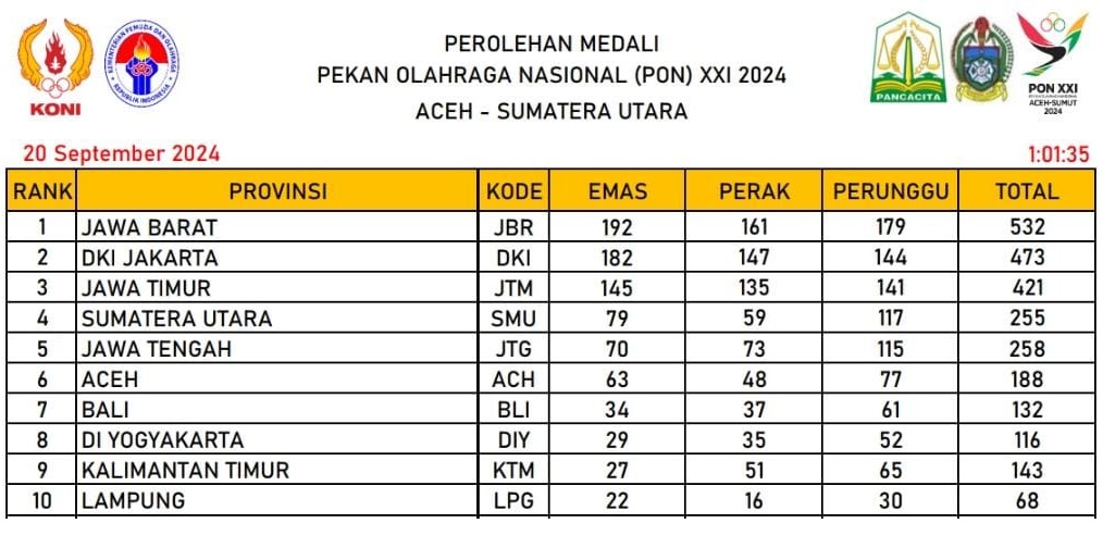 Lampung Capai 10 Besar di PON XXI dengan Total 68 Medali