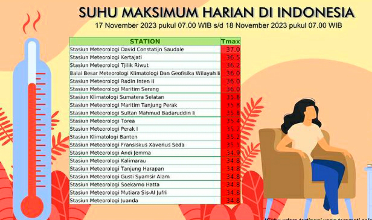 Update Suhu Maksimum Harian di Indonesia Per 18 November 2023, Lampung Naik Lagi