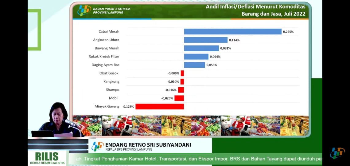 Mantap! Neraca Perdagangan Lampung Alami Surplus