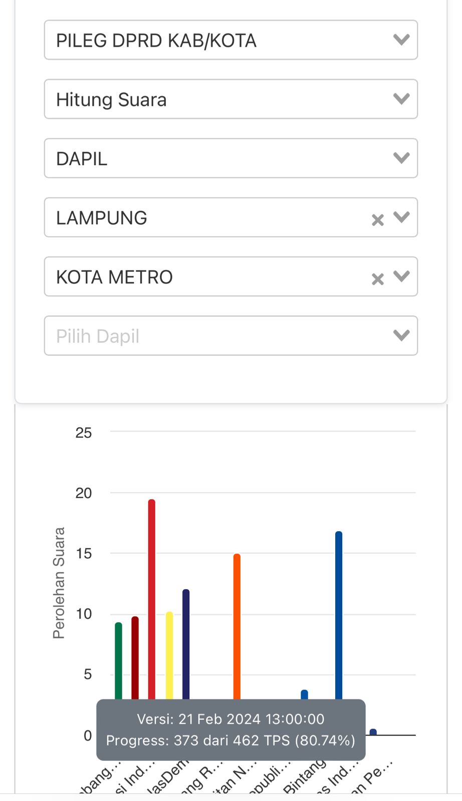 Hasil Pemilu 2024, Sementara Suara PDIP di Metro Lampung Masih Unggul, Sudah Masuk 80 Persen