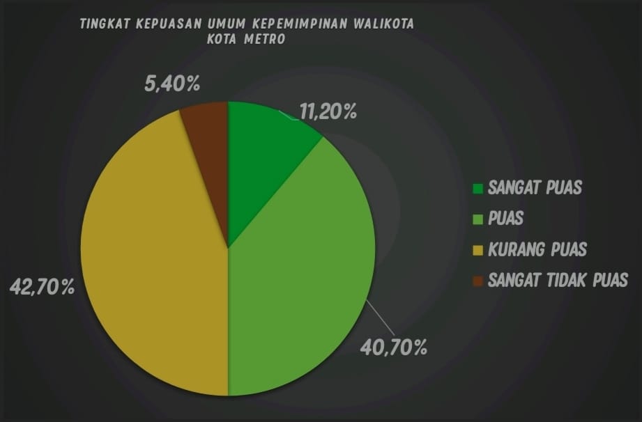 Survei Kinerja Wali Kota Wahdi Siradjudin, Tingkat Kepuasan Warga Metro Hanya 51,9 Persen 