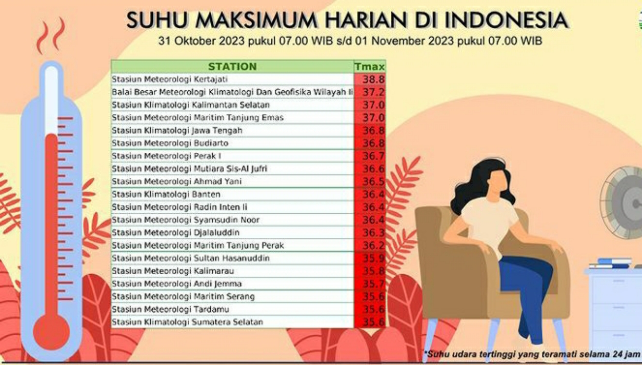 Cek Suhu Maksimum Harian Termasuk Lampung, Paling Panas Hingga 39,2 Derajat Celcius, Wilayah Mana?