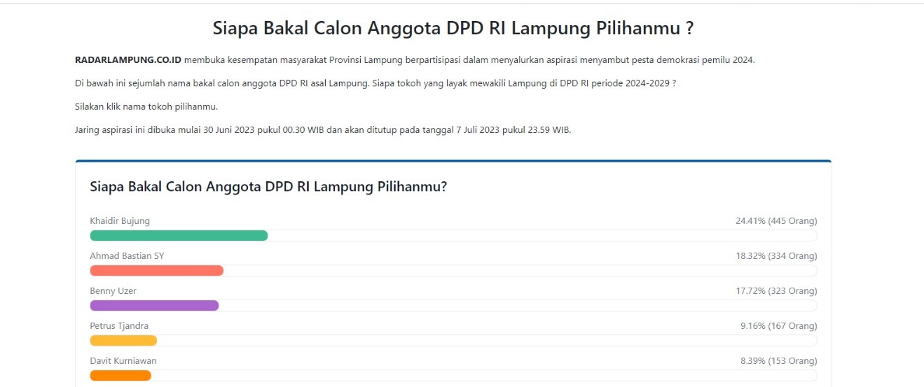 Sementara, Ini Lima Besar Jaring Aspirasi Nama Balon DPD RI Asal Lampung