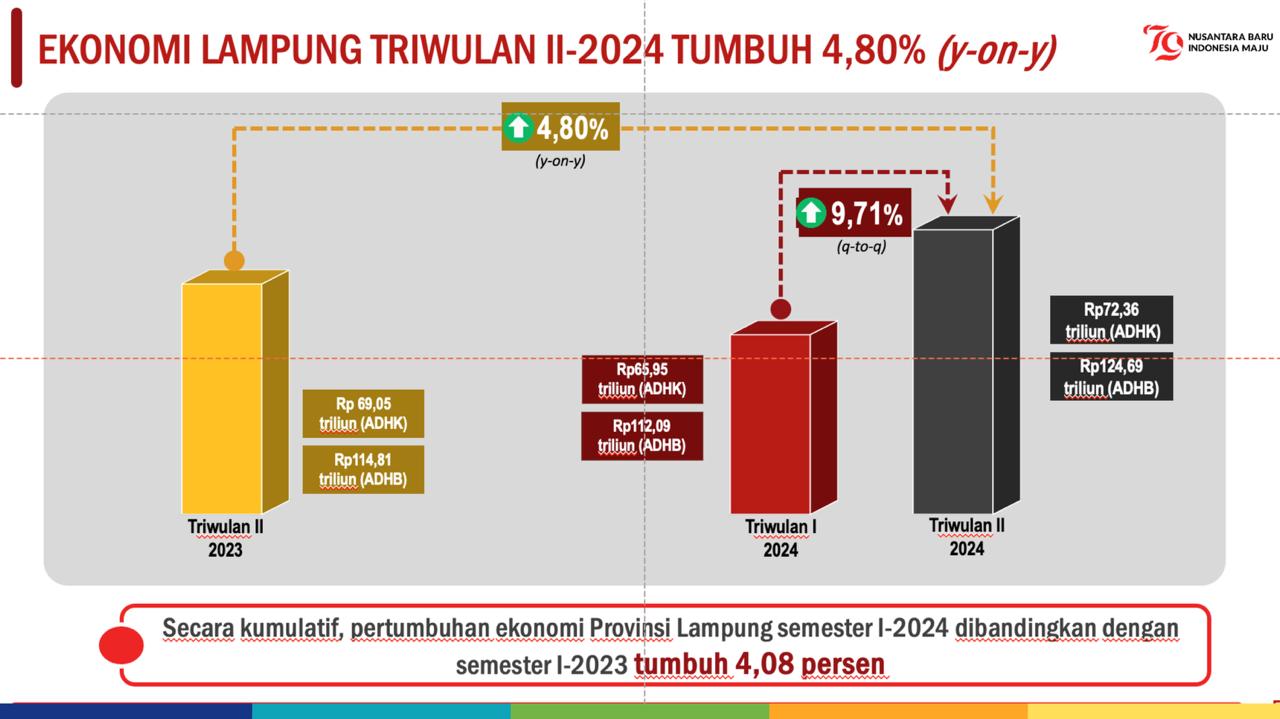 Perkonomian Provinsi Lampung Tumbuh sebesar 4,80 Persen, Ini Sektor Yang Mendominasi 