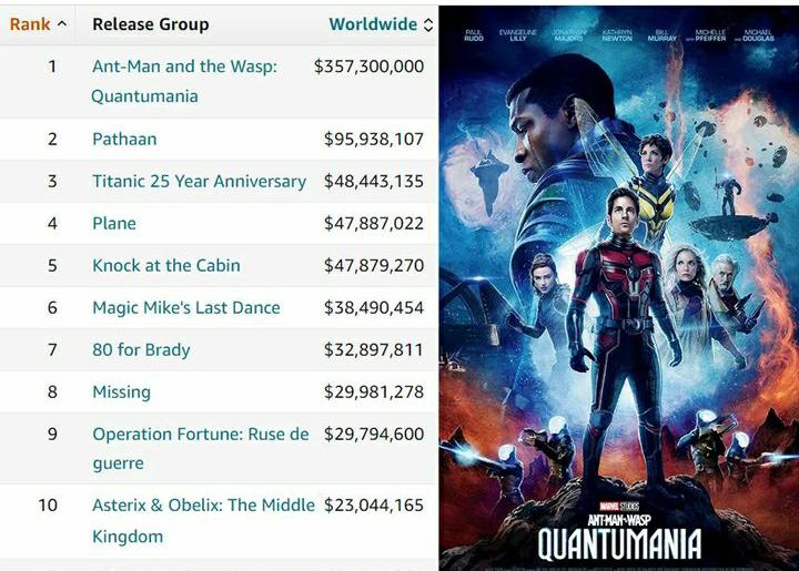 Melesat, Film Ant-Man and the Wasp: Quantumania di Puncak Film Terlaris Tahun 2023 