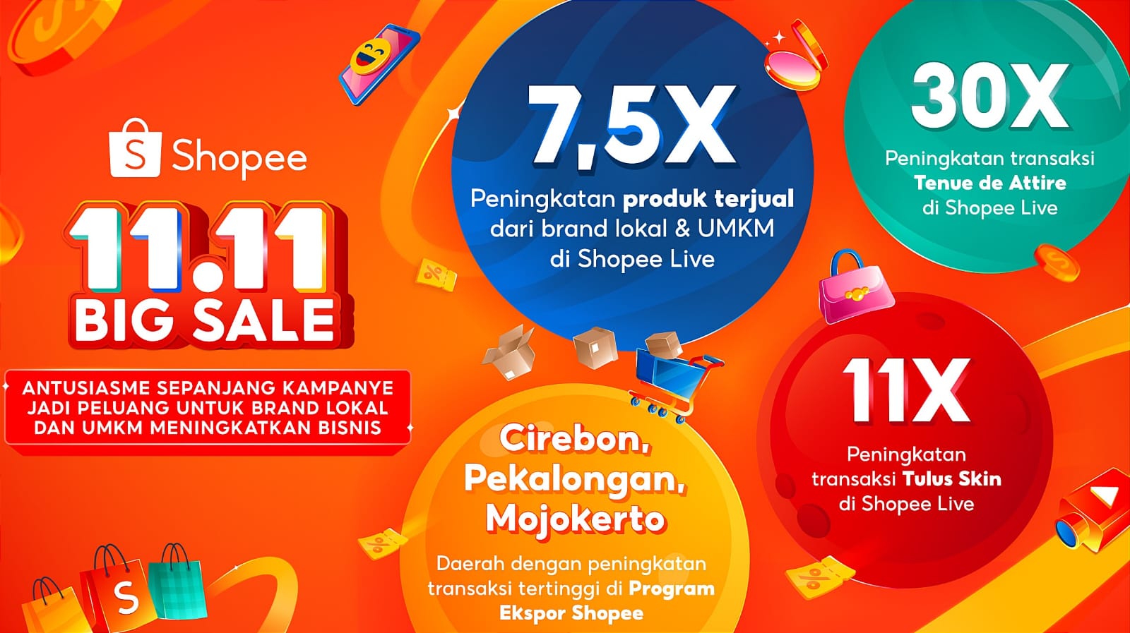 Shopee 11.11 Big Sale, Penjualan Brand Lokal dan UMKM Meningkat Hingga 7,5 Kali Lipat