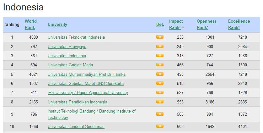 Universitas Teknokrat Indonesia Kembali Raih Peringkat 1 Impact Webometrics