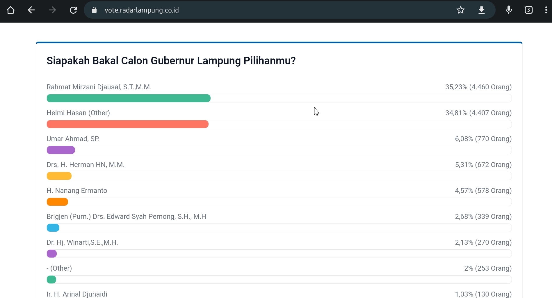  Nama Helmi Hasan Salip Tokoh Besar Lampung di Bursa Kandidat Balon Gubernur