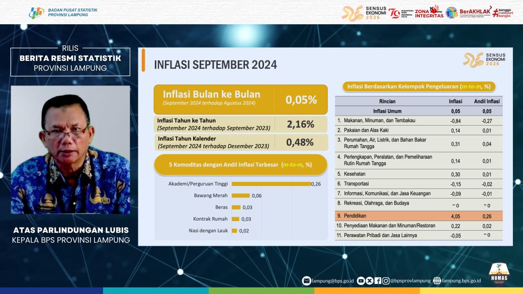 Kelompok Pendidikan Jadi Penyumbang Inflasi Terbesar di Lampung Pada September 2024