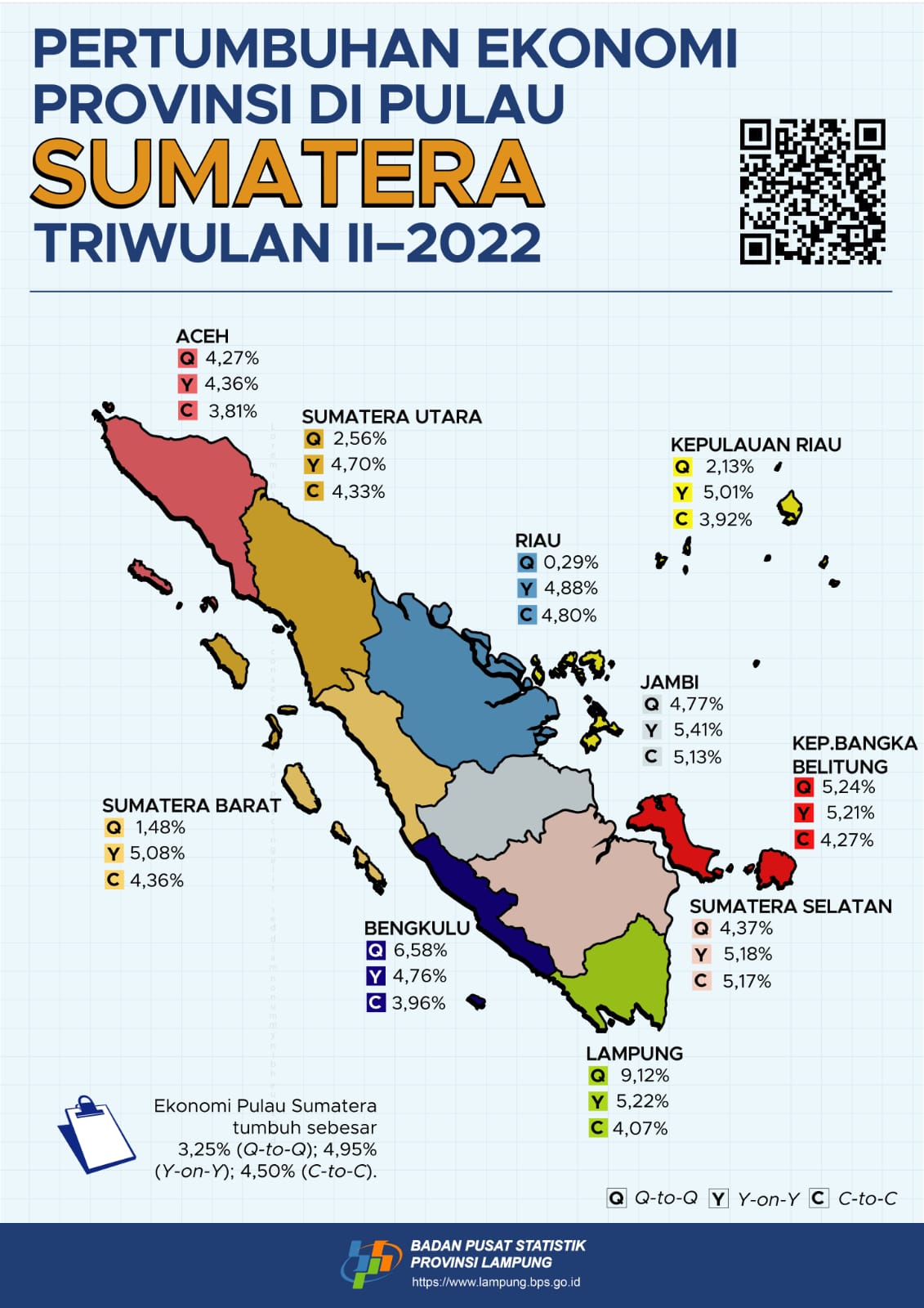 Luar Biasa, Triwulan 2 Tumbuh 9,12 Persen, Pertumbuhan Ekonomi Lampung Terbaik di Sumatera