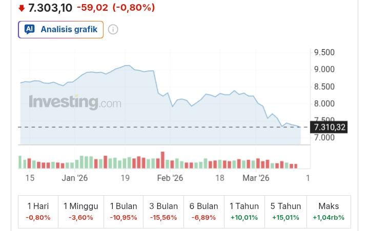 IHSG Melemah 0,80 Persen ke 7.303 Pagi Ini, Pasar Masih Dibayangi Tekanan Jual