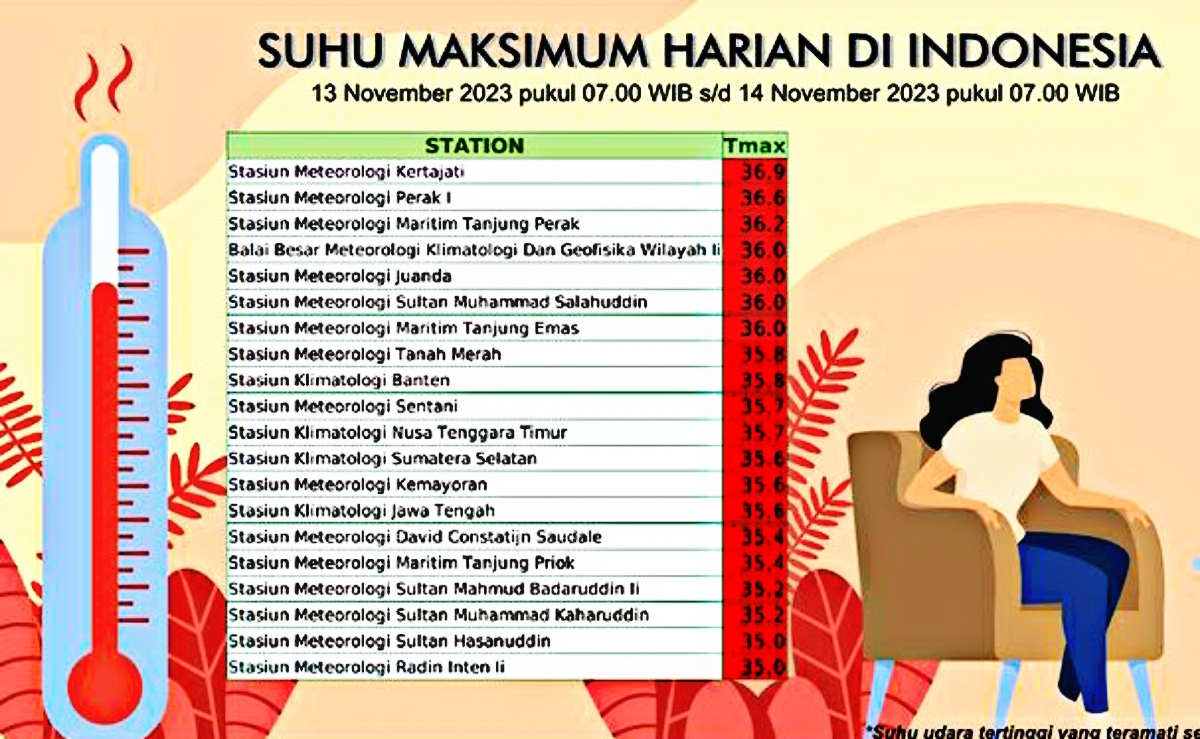 Update Suhu Maksimum Harian di Indonesia Termasuk Lampung, Jawa Barat Naik Lagi