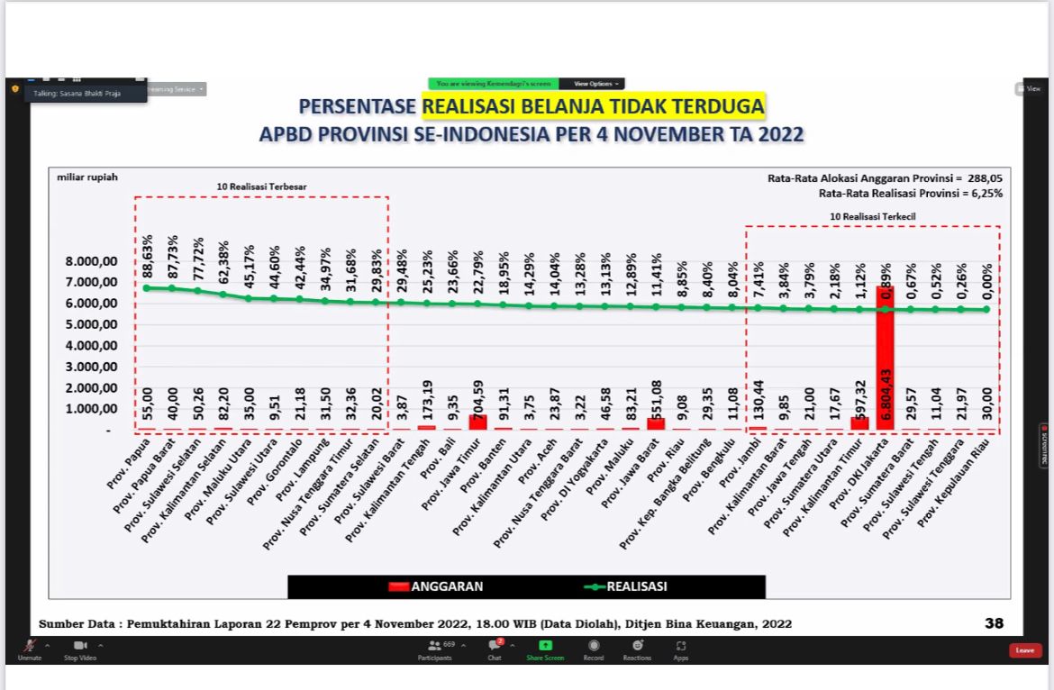 Luar Biasa, Pemprov Lampung Urutan Kedua Tertinggi Persentase Belanja APBD Provinsi se-Indonesia