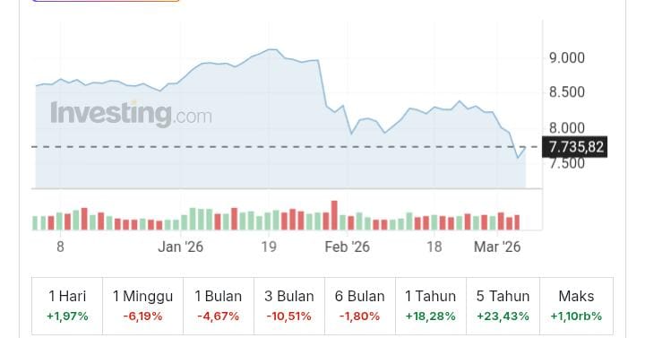 IHSG Menguat 2,10 Persen ke 7.735 Hari Ini, Cermati Area Support 7.700 dan Resistance 7.800