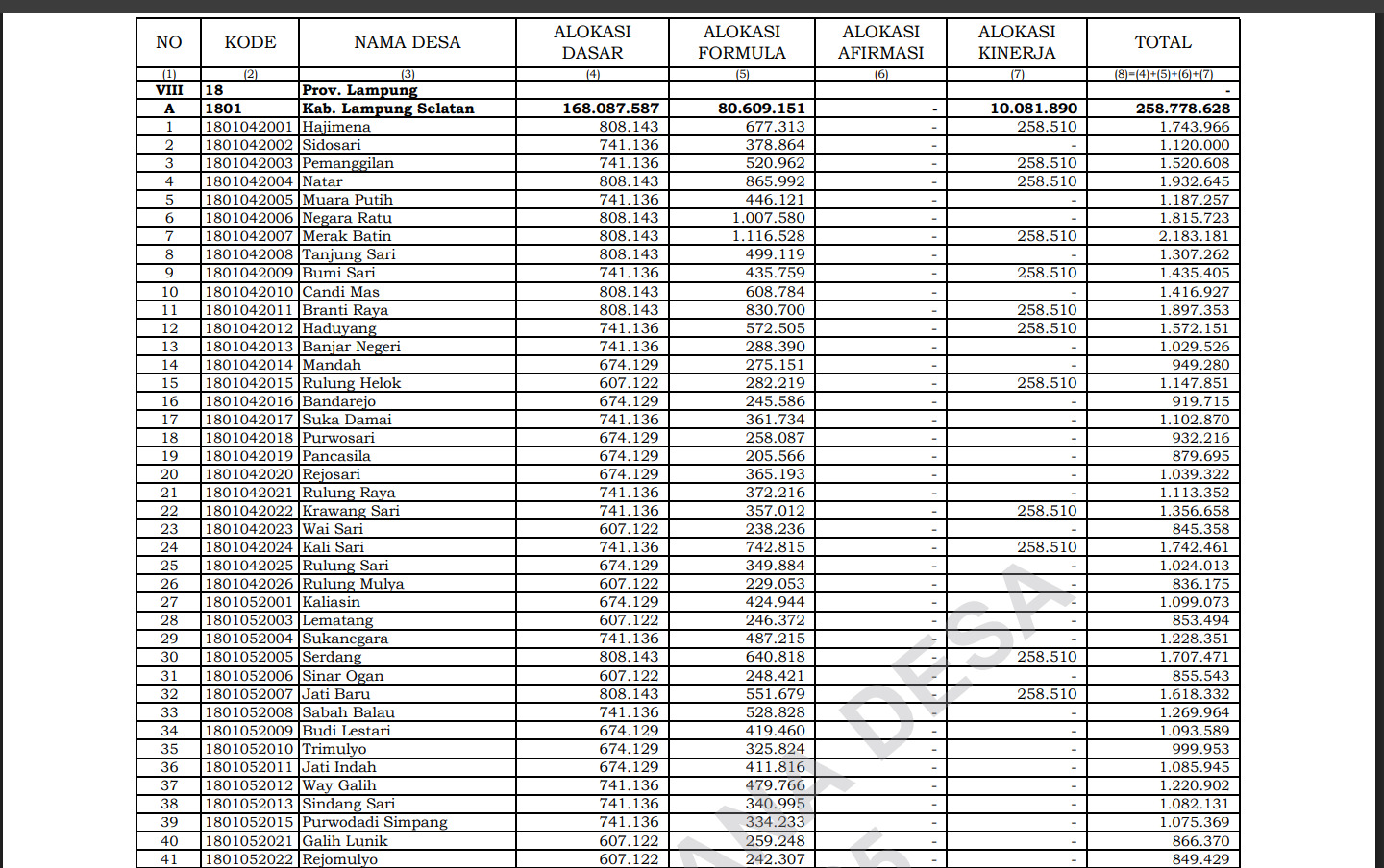 Rincian Lengkap Dana Desa 2025 Kabupaten Lampung Selatan, Desa Ini Terbanyak