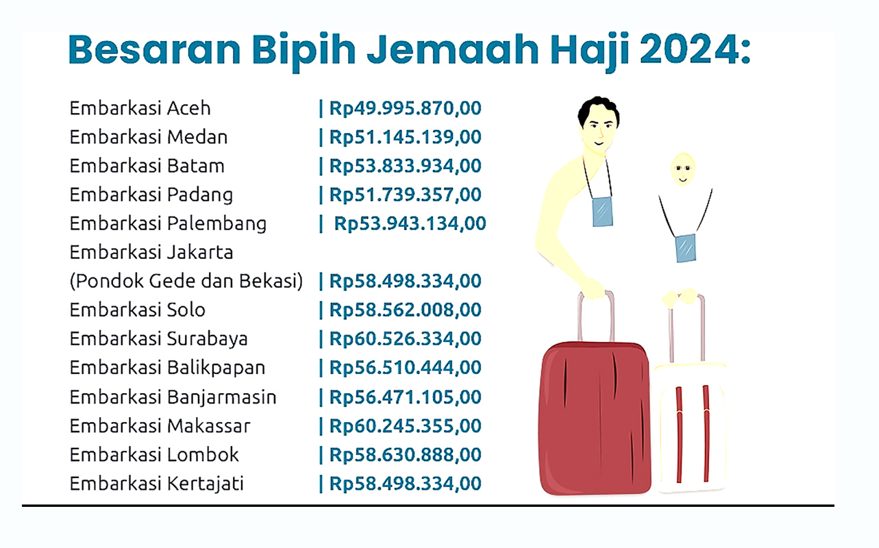 Daftar Lengkap Biaya Haji per Embarkasi Berdasar Keppres Nomor 6 Tahun 2024 