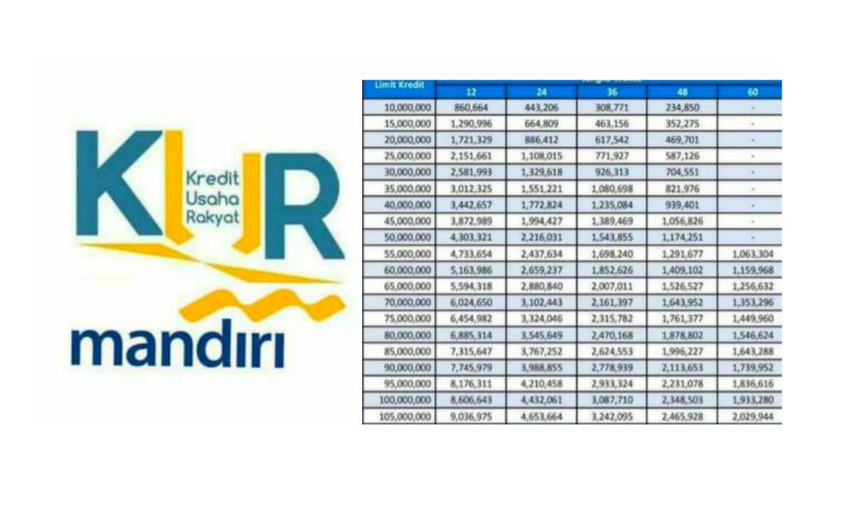 Terbaru! Ini Syarat Pinjaman Bunga Rendah KUR Mandiri 2024, Lengkapi Dokumennya Ajukan Modal Hingga Rp500 Juta