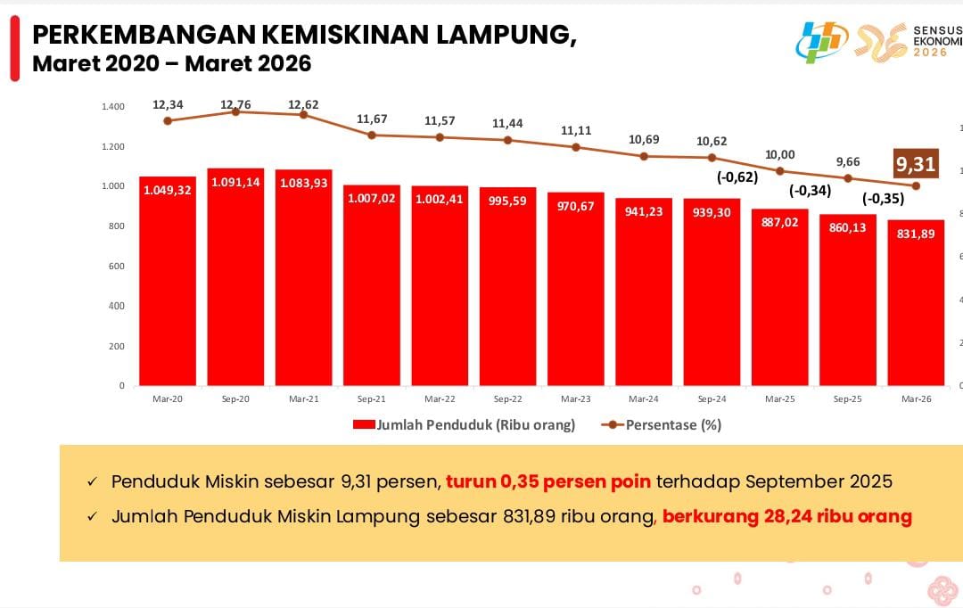 BPS: Kemiskinan Lampung Turun Jadi 9,31 Persen, Tapi Laju Penurunannya Melambat