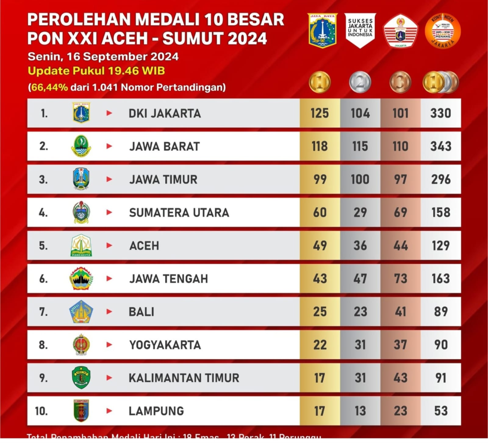 KONI Lampung Optimis Capai Target PON XXI Aceh-Sumut