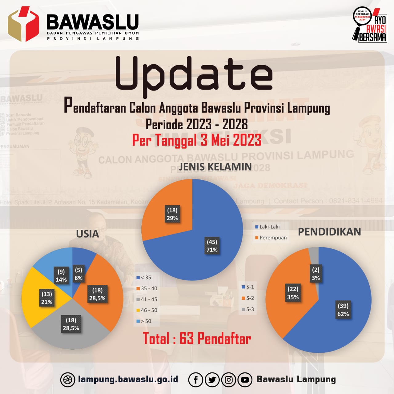 Khusus Perempuan, Pendaftaran Calon Anggota Bawaslu Lampung Diperpanjang 