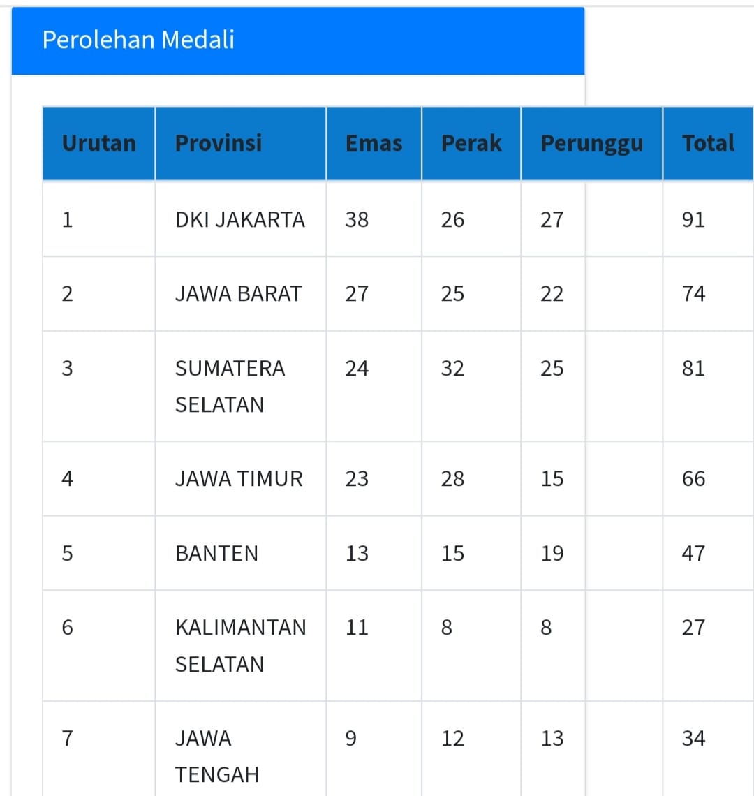 DKI Jakarta Pimpin Perolehan Medali di Fornas VI Palembang, Lampung Posisi ke Berapa?