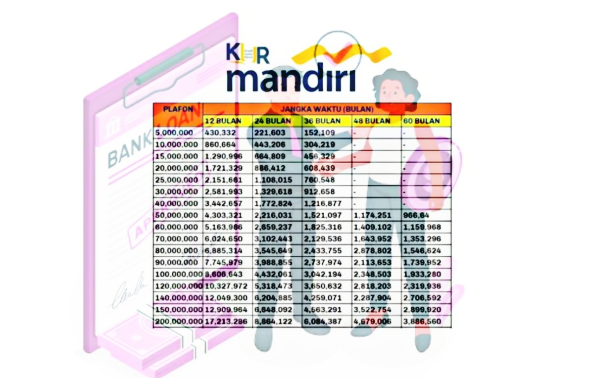 Tabel Angsuran Kur Mandiri 2024 Plafon Rp100 Juta Sampai Rp150 Juta