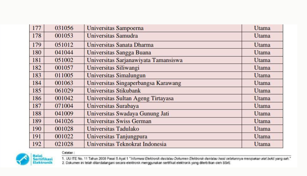 Selamat! Universitas Teknokrat Indonesia Raih Capai Klaster Utama Penyelenggara Pendidikan Akademik