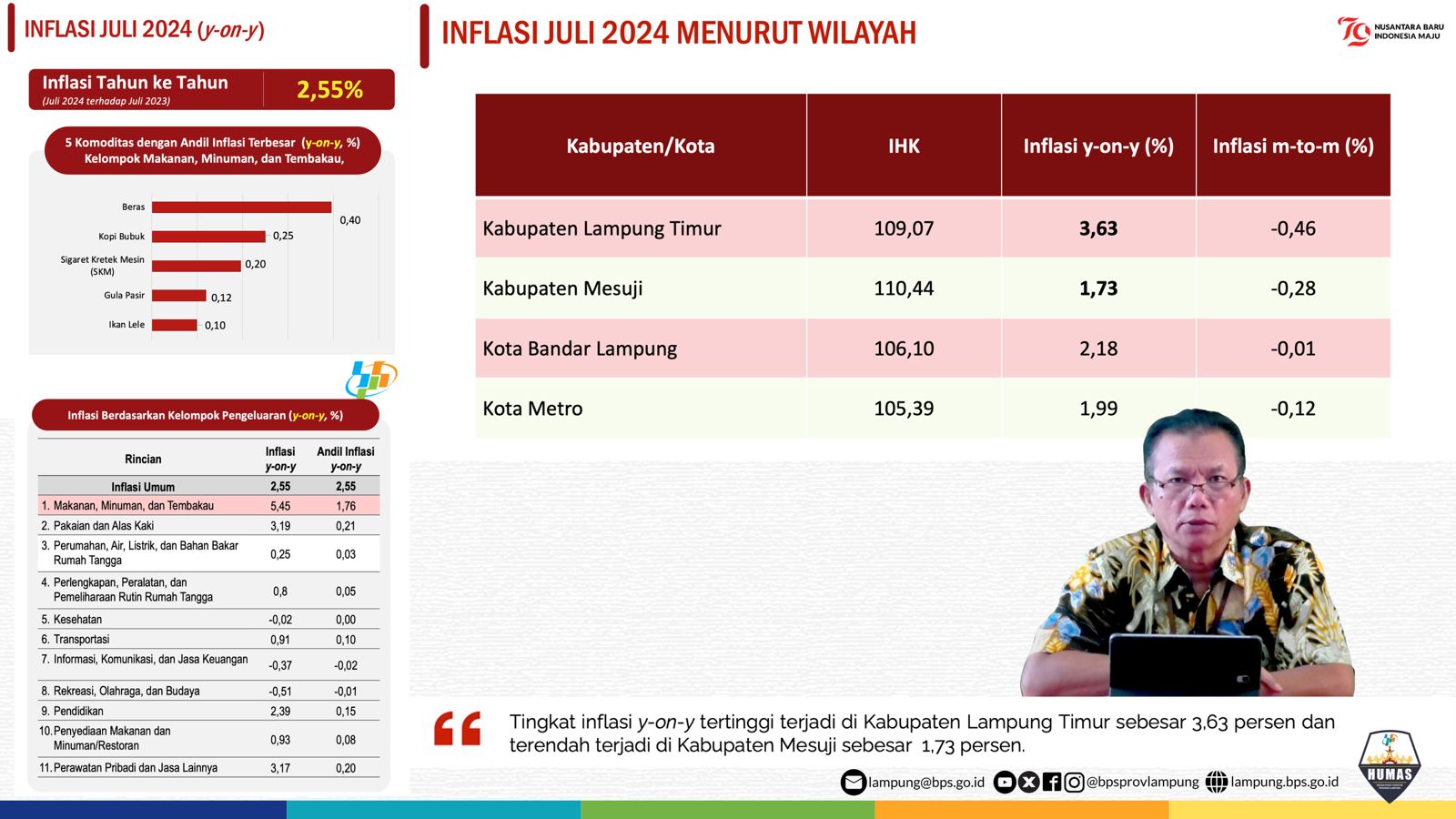 Lampung Deflasi 0,16 Persen di Juli 2024, Berikut Ini Lima Komoditas Yang Miliki Andil