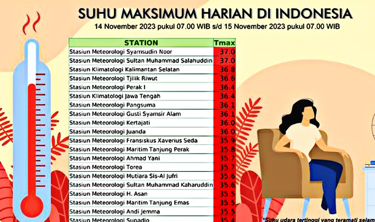Update Suhu Maksimum Harian di Indonesia, Lampung Aman Dari Daftar Suhu Terpanas