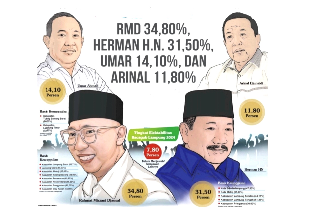 RMD 34,80 Persen, Herman HN 31,50 Persen, Umar Ahmad 14,10 Persen dan Arinal Djunaidi 11,80 Persen 