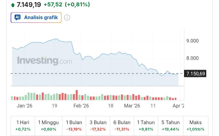 IHSG Menguat 0,81 Persen ke 7.149 pada Perdagangan Pagi 31 Maret 2026