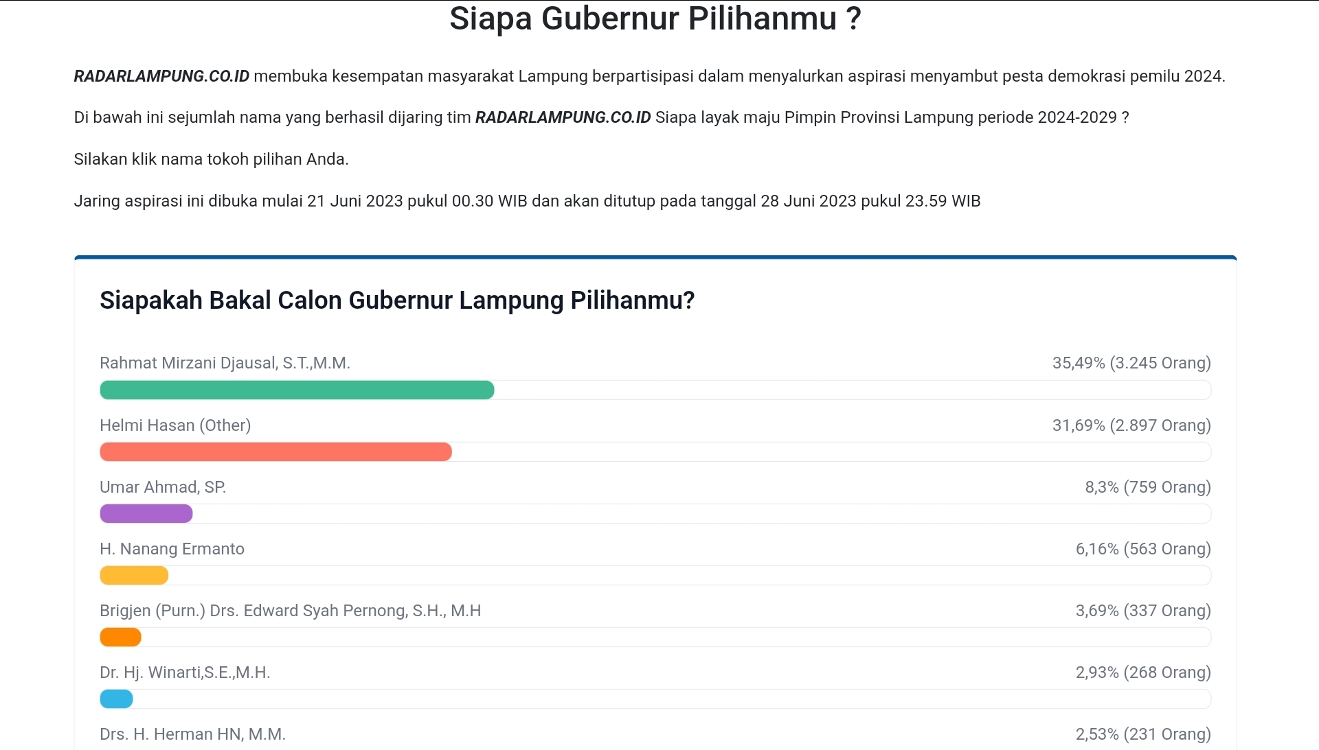 Punya Suara Empat Kali Lipat dari Umar Ahmad, Rahmat Mirzani Djausal dapat Dukungan Nyagub 