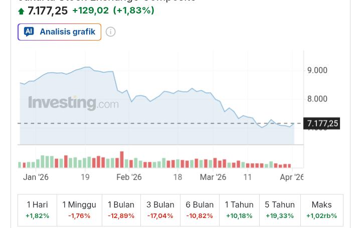 IHSG Menguat Tipis ke 7.149,98, Simak Sinyal Saham dan Rekomendasi Trading Hari Ini