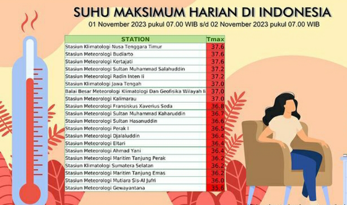 Update Suhu Maksimum Harian di Indonesia, Jawa Barat dan Lampung Masih Masuk Daftar Terpanas