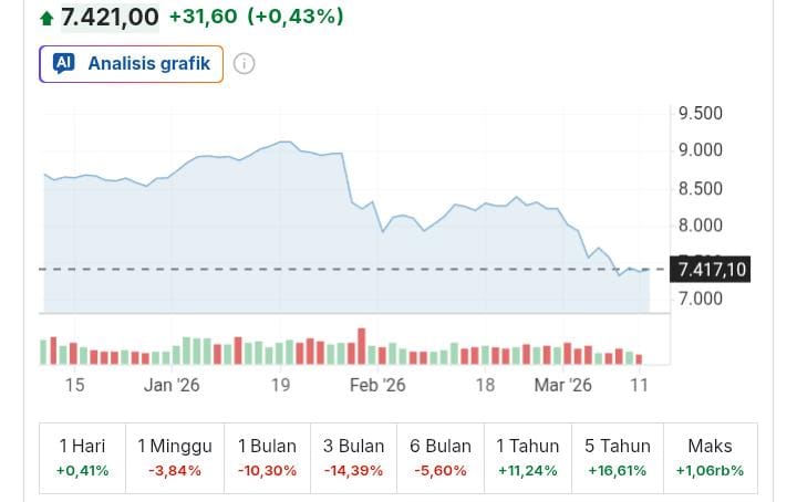 IHSG Menguat ke 7.421 pada Awal Perdagangan, Peluang Rebound Masih Terbuka