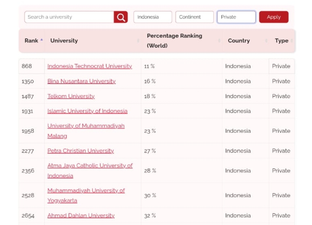 Universitas Teknokrat Indonesia Masuk Ranking Kampus Terbaik Program Pertukaran Mahasiswa Internasional