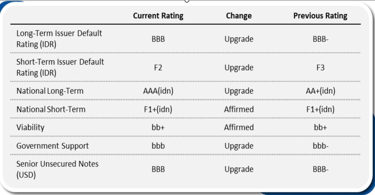Fitch Ratings Naikkan Peringkat BRI Menjadi BBB dan AAA (idn) dengan Outlook Stabil, Ini Faktor Pendorongnya!