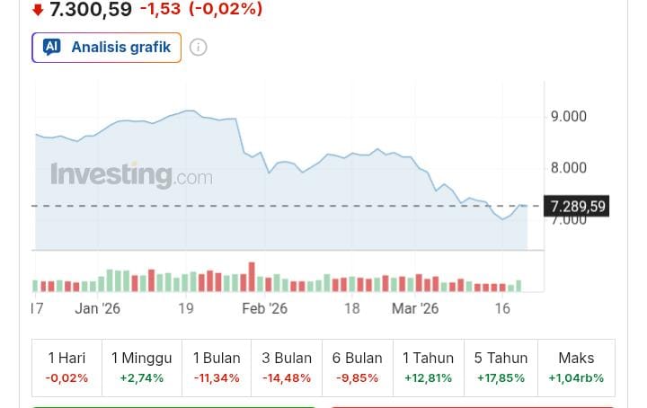 IHSG Melemah Tipis ke 7.300 pada Awal Perdagangan, Simak Proyeksi dan Level Penting Pasar