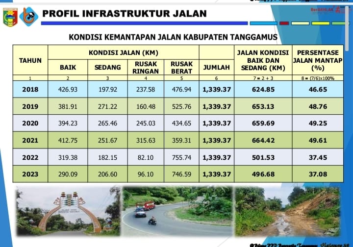 Tahun Ini, Pembangunan Infrastruktur di Tanggamus Lampung Alami Penurunan, Ini Rincian Pembangunannya