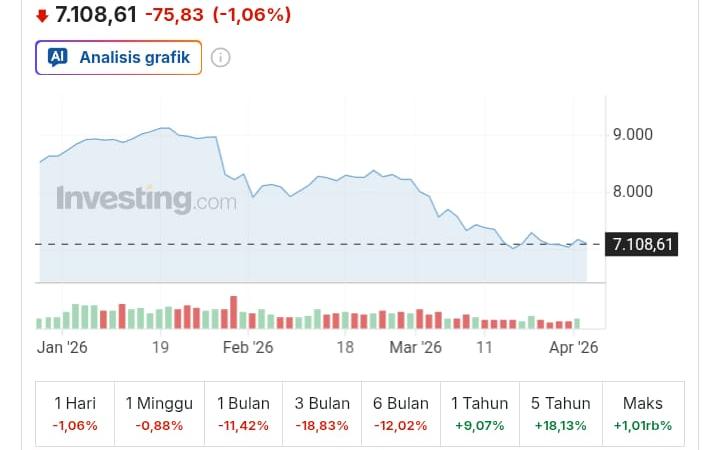 IHSG Melemah 1,06 Persen ke 7.108, Sinyal Tekanan Jual Masih Berlanjut di Awal Perdagangan