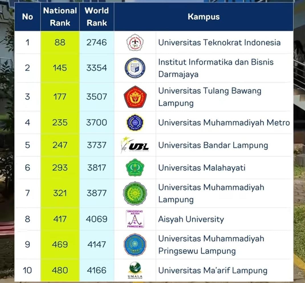 Webometrics Januari 2026: Universitas Teknokrat Indonesia Teratas di Lampung
