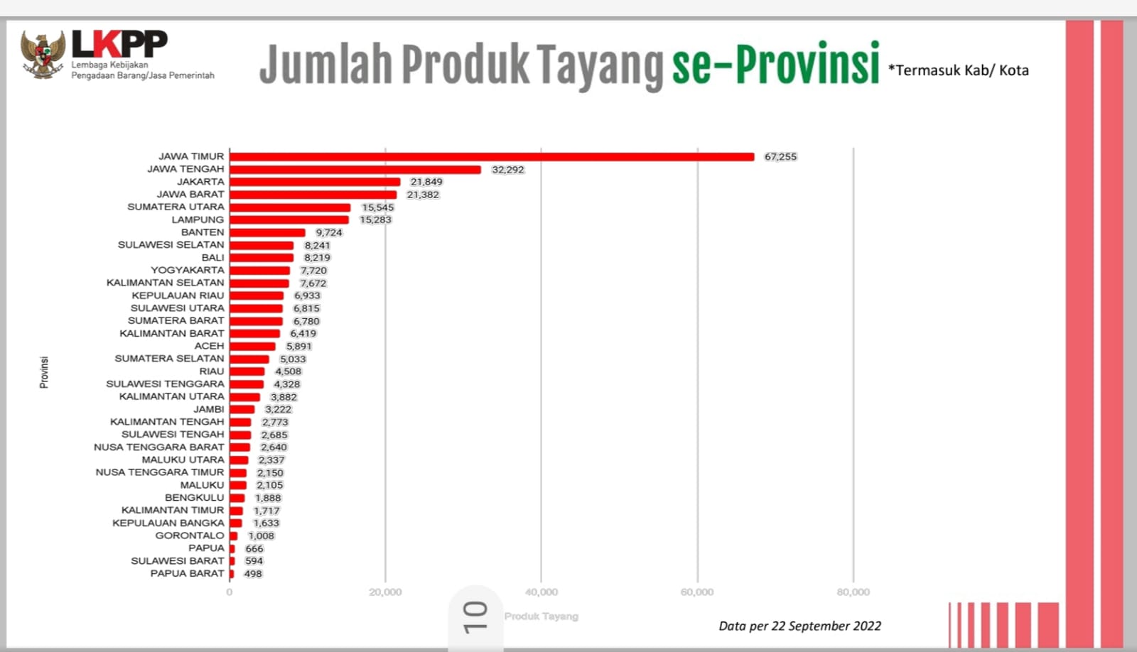 Provinsi Lampung Peringkat Kedua se-Sumatera dalam Jumlah Produk Tayang Transaksi Elektronik