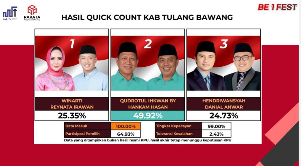 Qudrotul - Hankam Ungguli 2 Paslon Lain di Pilkada Tulang Bawang, Begini Kata Qudrotul Ikhwan