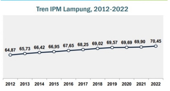 Masuk Katagori Tinggi, IPM Lampung Tahun 2022 Capai 70,45 Persen