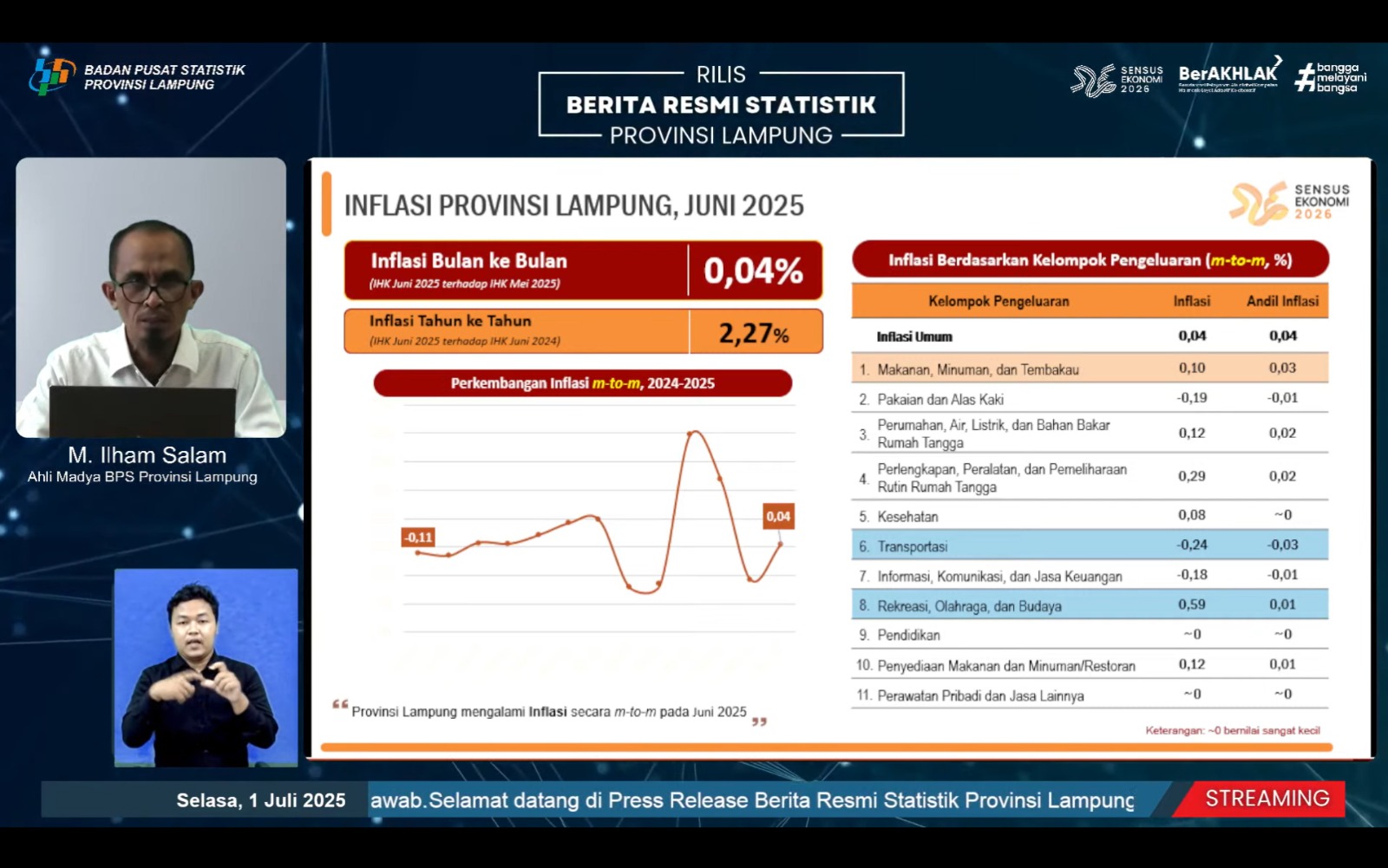 Inflasi Lampung Pada Juni 2025 Capai 0,04 Persen 