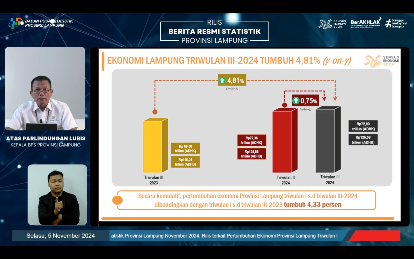 Perekonomian Lampung Triwulan III 2024 Tumbuh 4,81 Persen