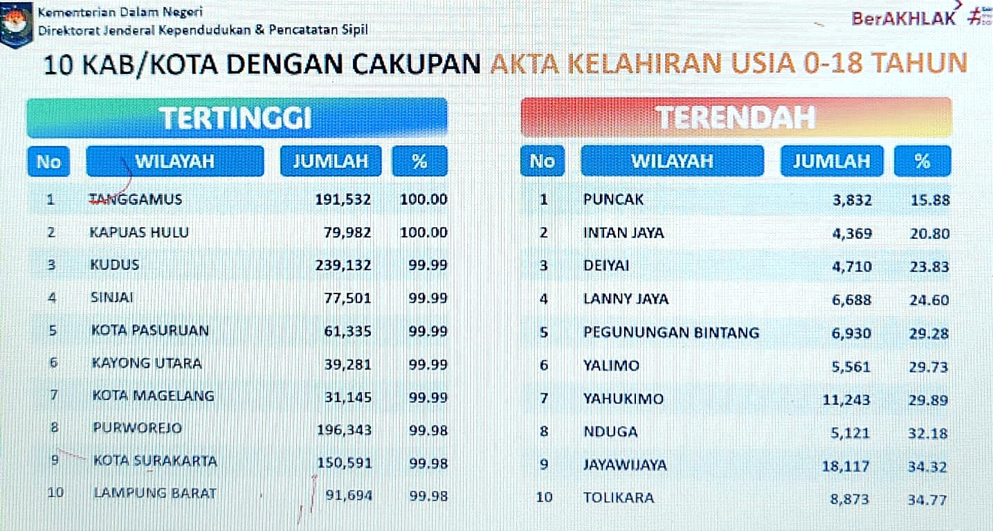 Tanggamus Raih Peringkat Pertama Nasional Cakupan Kepemilikan Akta Kelahiran   