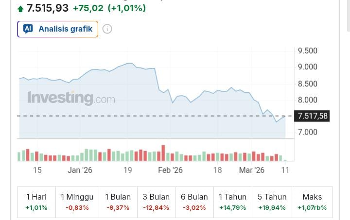 IHSG Menguat 1,01 Persen ke 7.515 Pagi Ini, Pasar Coba Lanjutkan Rebound