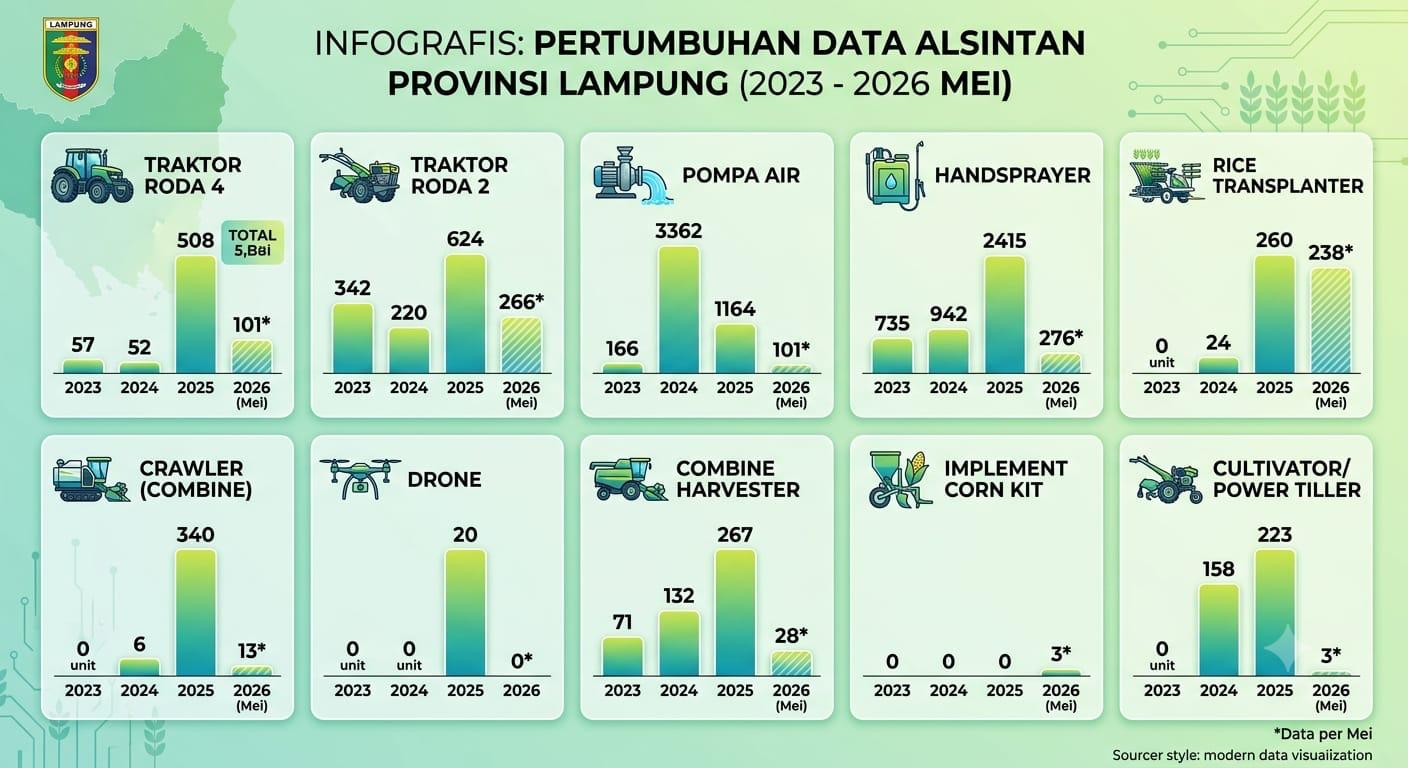 Modernisasi Pertanian Lampung Makin Masif, Pacu Pertanian Modern dan Produktif