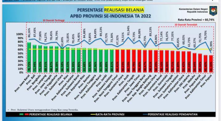 Realisasi Belanja Pemprov Lampung Masuk 5 Besar Tertinggi Se Indonesia